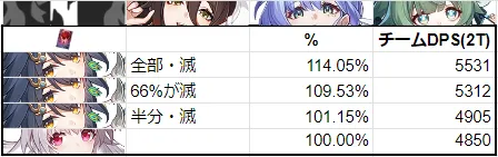 雲璃 ウンリ クラーラ 比較 差 DPS ダメージ 凸 比較 崩壊スターレイル 崩スタ スタレ