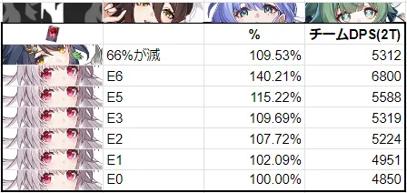 雲璃 ウンリ クラーラ 比較 差 DPS ダメージ 凸 比較 崩壊スターレイル 崩スタ スタレ