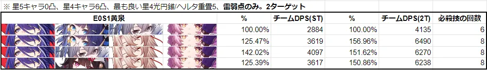 黄泉 椒丘 ショウキュウ 評価 ヨミ ダメージ 比較 チーム パーティ 崩壊スターレイル 崩スタ スタレ