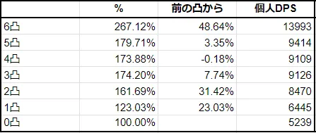 飛霄 ヒショウ 星魂 凸 比較 計算 比較 崩壊スターレイル 崩スタ スタレ 