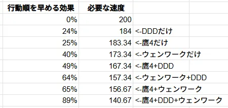 崩壊スターレイル スタレ 崩スタ 1ラウンドに3回行動 速度200 鷹4 DDD ダンスダンスダンス ウェンワーク 計算 いくつ 検証