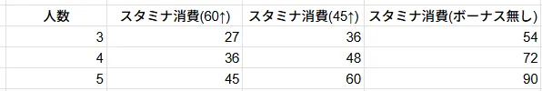 AFKジャーニー 砂盤演兵士 GvG スタミナ 小ネタ 攻略 wiki 技 リスロッティング