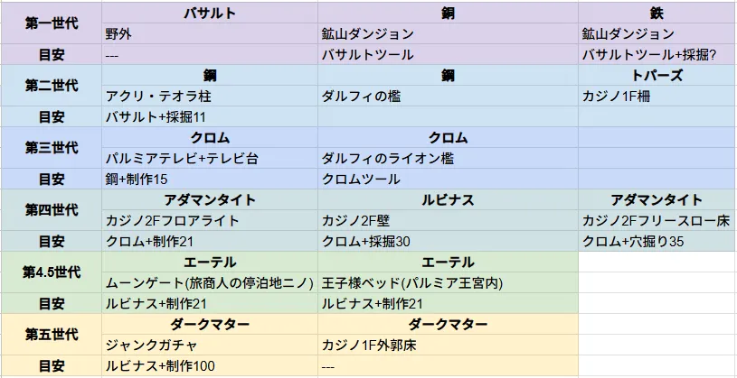 Elin エリン ツール 更新 素材 つるはし スコップ ハンマー ダークマター エーテル アダマンタイト ルビナス クロム 鋼 トパーズ