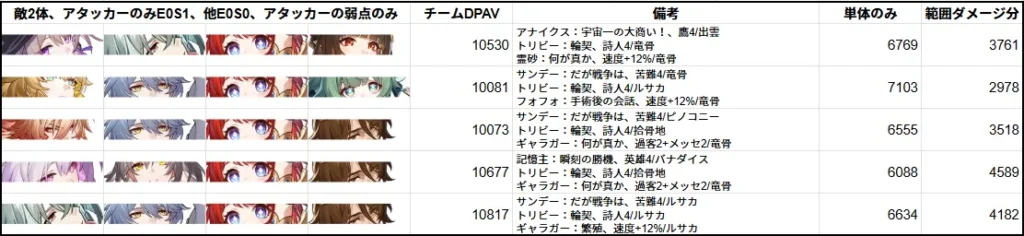 崩壊スターレイル 崩スタ DPSランキング 最強 アタッカー DPAV DPS 計算 キャストリス マダム・ヘルタ アグライア モーディス