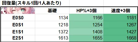 ヒアンシー サブステータス 比較 会心ダメージ 速度 HP% 比較 崩壊スターレイル 崩スタ スタレ