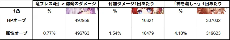 ヒアンシー キャストリス トリビー モーディス HPオーブ オーブ 比較 どっち 1凸 無凸 ビルド 比較 崩壊スターレイル 崩スタ スタレ