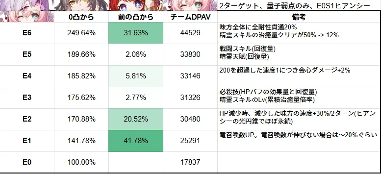 ヒアンシー 凸 どこまで おすすめ 崩壊スターレイル 崩スタ スタレ