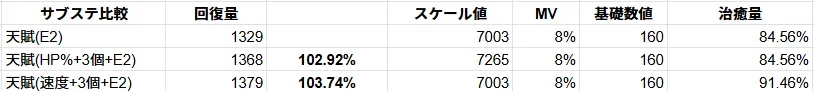ヒアンシー サブステータス HP 速度 サブステ 比較 
