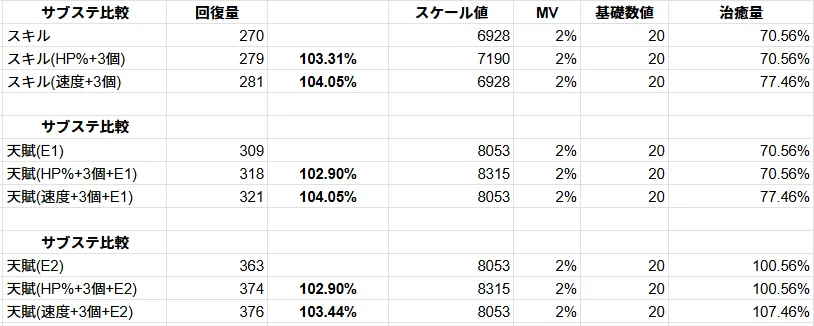 ヒアンシー サブステータス HP 速度 サブステ 比較 