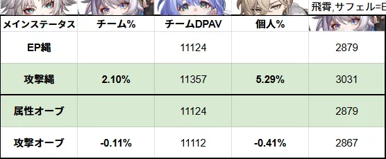 サフェル メインステータス 崩壊スターレイル 崩スタ スタレ 攻略 ビルド