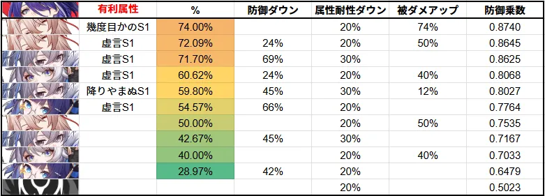 デバフ 黄泉 虚無枠 チーム編成 最強 効果量 計算 崩壊スターレイル 崩スタ スタレ