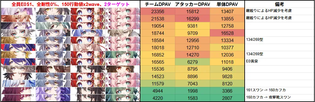 DPS 最強 最強キャラ ティアリスト アタッカー キャストリス マダム・ヘルタ 編成 崩壊スターレイル 崩スタ