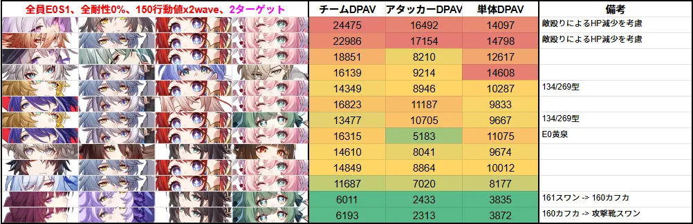 DPS 最強 最強キャラ ティアリスト アタッカー キャストリス マダム・ヘルタ 編成 崩壊スターレイル 崩スタ