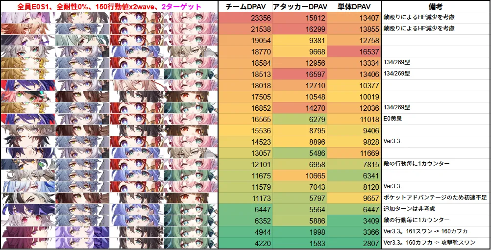 DPS 最強 最強キャラ ティアリスト アタッカー キャストリス マダム・ヘルタ 編成 崩壊スターレイル 崩スタ