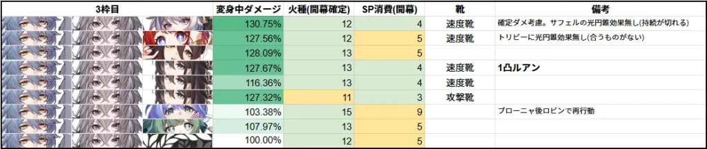 ファイノン パーティ チーム 編成 ヒーラー抜き 最強 崩壊:スターレイル 崩スタ スタレ