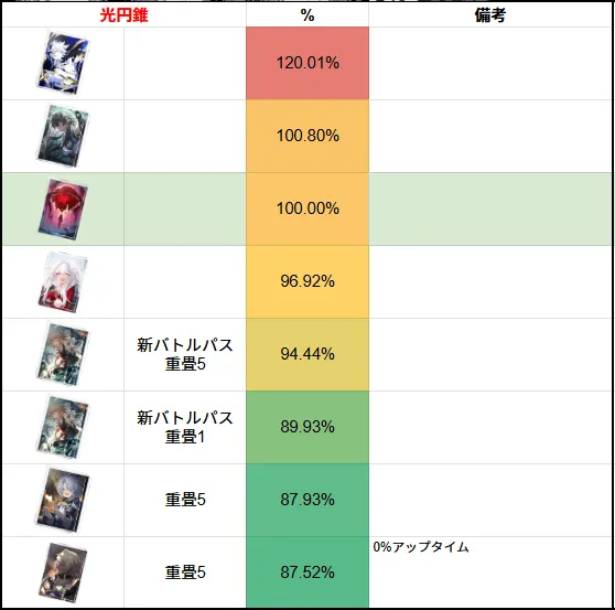 ファイノン 光円錐 モチーフ依存度 モチーフ光円錐 最適 比較 崩壊:スターレイル 崩スタ スタレ