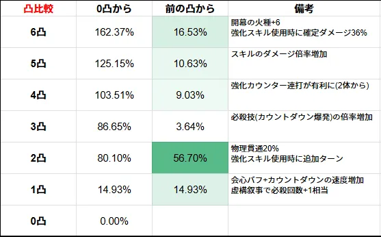 ファイノン 凸 2凸 おすすめ 比較 最適 比較 崩壊:スターレイル 崩スタ スタレ