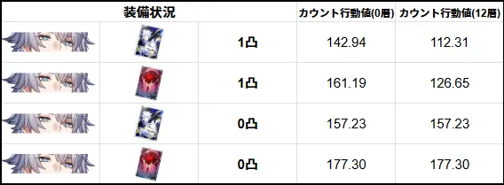 ファイノン 1凸 速度調整 モチーフ光円錐 どちらが速い 目安 崩壊:スターレイル 崩スタ スタレ