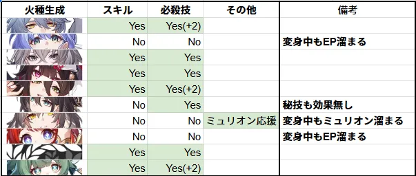 ファイノン 火種 検証 サポート 比較 検証情報 崩壊:スターレイル 崩スタ スタレ