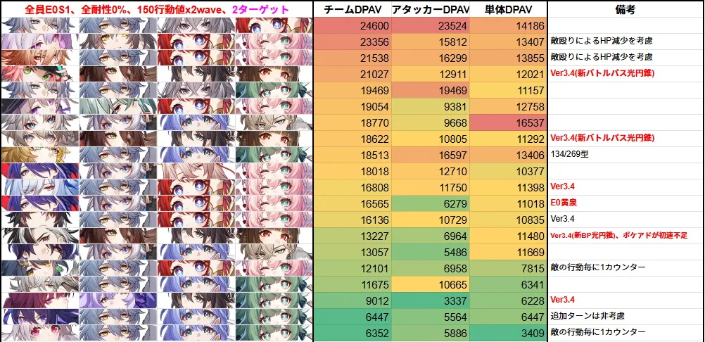 Ver3.4 DPS 最強 最強キャラ ティアリスト アタッカー キャストリス マダム・ヘルタ 編成 崩壊スターレイル 崩スタ