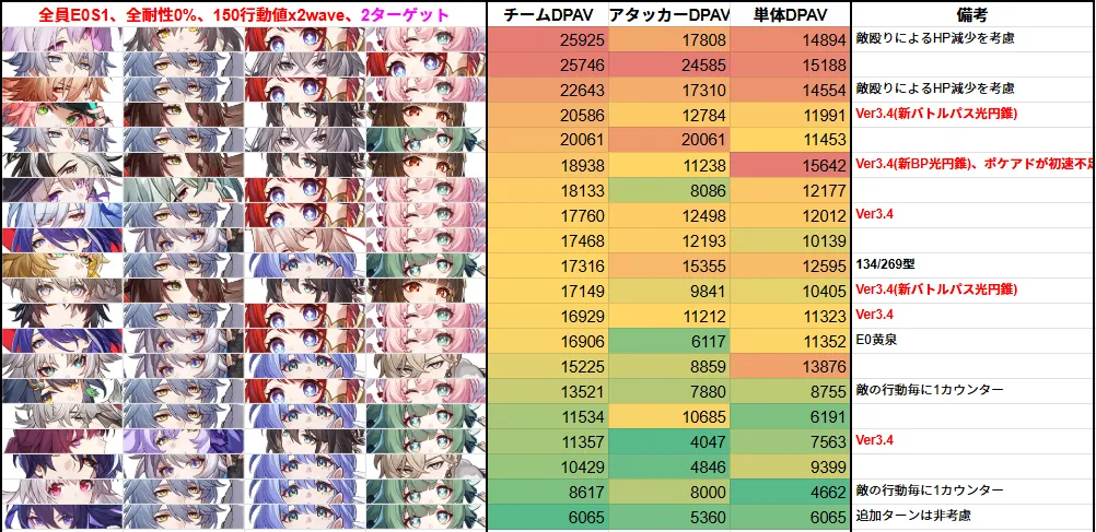 Ver3.4 DPS 最強 最強キャラ ティアリスト アタッカー キャストリス マダム・ヘルタ 編成 崩壊スターレイル 崩スタ