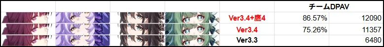 カフカ 3.4 強化 変更点 強化幅 最強 DPS ランキング 強い 弱い 崩壊スターレイル 崩スタ スタレ