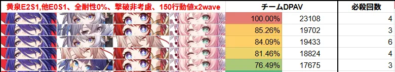 銀狼 ぎんろう 3.4 黄泉 よみ 強化 変更点 強化幅 最強 DPS ランキング 強い 弱い 崩壊スターレイル 崩スタ スタレ