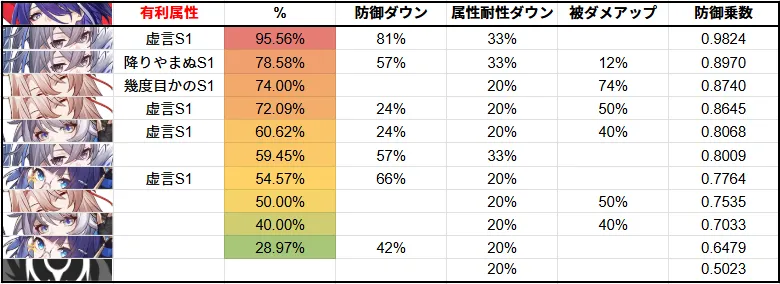 銀狼 デバフ 効果量 比較 