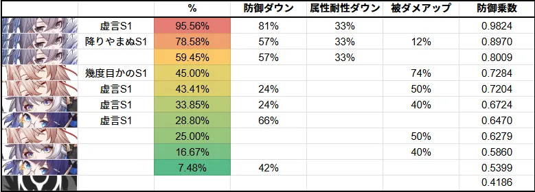 銀狼 デバフ 効果量 比較 