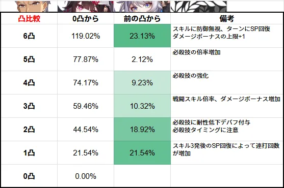 セイバー 1凸 2凸 モチーフ依存度 比較 どっち サンデー 引き方 崩壊スターレイル 崩スタ スタレ