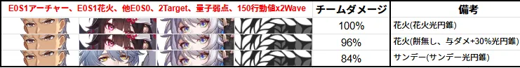 アーチャー 花火 サンデー 速度調整例 相性 チーム おすすめ パーティ 編成 使い方 崩壊スターレイル 崩スタ スタレ