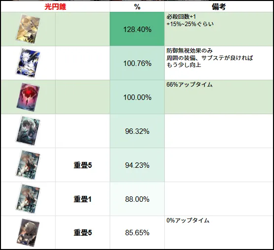 セイバー 光円錐 武器 コラボ ガチャ 比較 ヘルタ 崩壊スターレイル 崩スタ スタレ