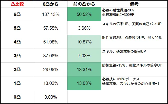 セイバー 1凸 2凸 モチーフ依存度 比較 どっち サンデー 引き方 崩壊スターレイル 崩スタ スタレ