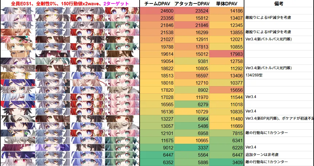 Ver3.4 DPS 最強 最強キャラ ティアリスト アタッカー Fateコラボ セイバー アーチャー 評価 強い 弱い 編成 崩壊スターレイル 崩スタ