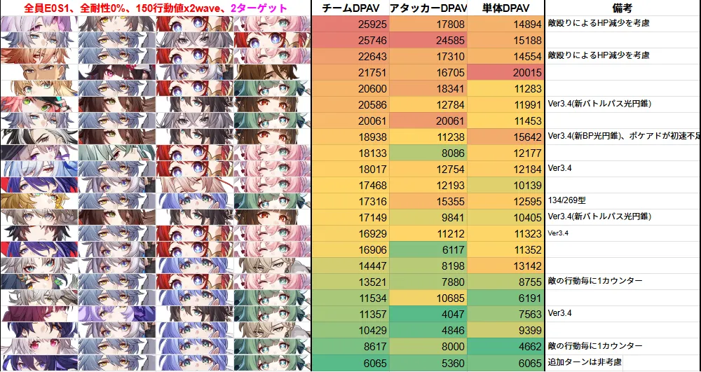 Ver3.4 DPS 最強 最強キャラ ティアリスト アタッカー Fateコラボ セイバー アーチャー 評価 強い 弱い 編成 崩壊スターレイル 崩スタ