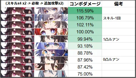 アーチャー サフェル 相性 チーム おすすめ パーティ 編成 使い方 崩壊スターレイル 崩スタ スタレ