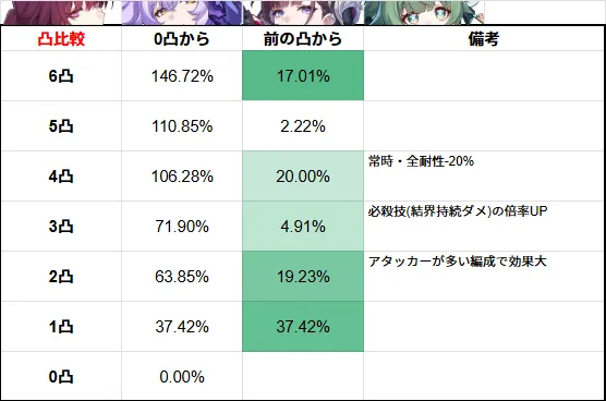 セイレンス 凸 星魂 1凸 2凸 モチーフ依存度 比較 どっち 引き方 崩壊スターレイル 崩スタ スタレ
