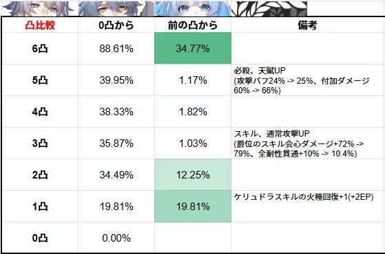 ケリュドラ 凸 星魂 1凸 2凸 モチーフ依存度 比較 どっち 引き方 崩壊スターレイル 崩スタ スタレ