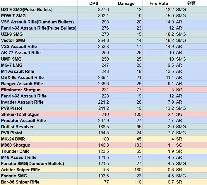 Farlight84 最強武器 武器 DPS ティアリスト Tier list