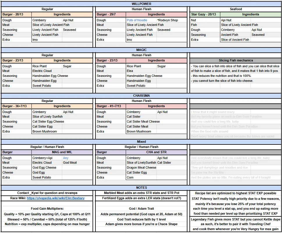 Elin 食事 レシピ 複製 最強 理論値