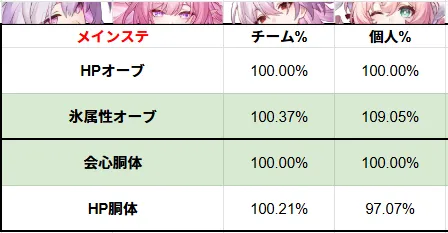 キュレネ メインステータス 目標ステータス 遺物 オーナメント 崩壊スターレイル スタレ 崩スタ
