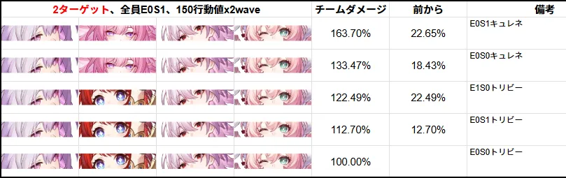 キュレネ キャストリス 強化 計算 チームダメージ DPS