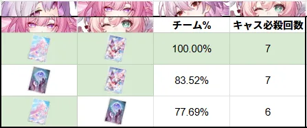 キュレネ キャストリス 強化 計算 チームダメージ DPS