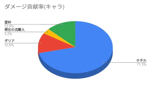 ダリア 遺物 鷹4 比較 崩壊スターレイル 崩スタ スタレ