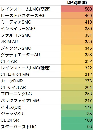 運命のトリガー 武器 最強 最強武器 ティアリスト 最新 大陸版 Fate Trigger Weapon DPS Tier ランキング  