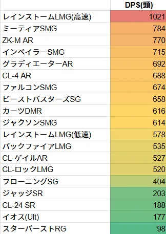 運命のトリガー 武器 最強 最強武器 ティアリスト 最新 大陸版 Fate Trigger Weapon DPS Tier ランキング  