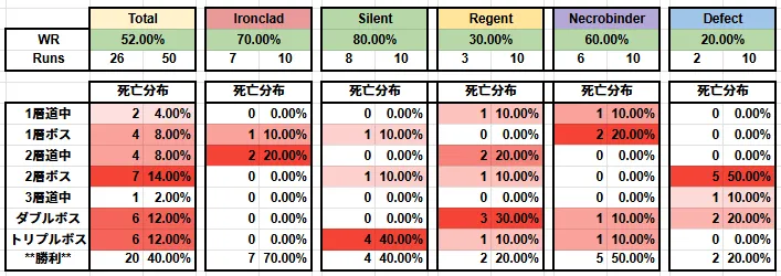 Slay the spire2 スレスパ2 A10 アセンション10 勝率 上級者 連勝記録 世界記録 上級者 初心者 何% 