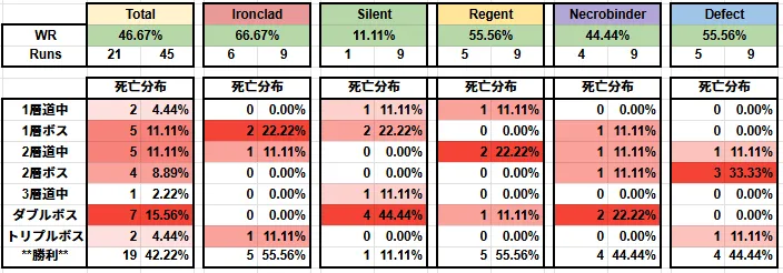 Slay the spire2 スレスパ2 A10 アセンション10 勝率 上級者 連勝記録 世界記録 上級者 初心者 何% 